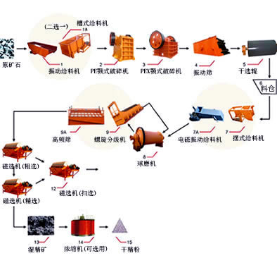 钼矿选矿工艺流程图