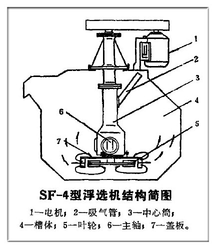 SF-4浮选机机构简图