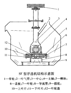 SF型浮选机结构示意图