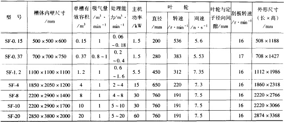 SF型浮选机技术性能