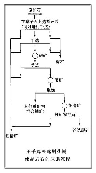 用手选法选别花岗伟晶岩石的原则流程