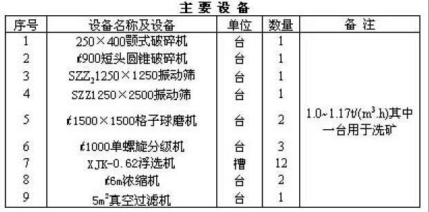 选矿选矿设备明细