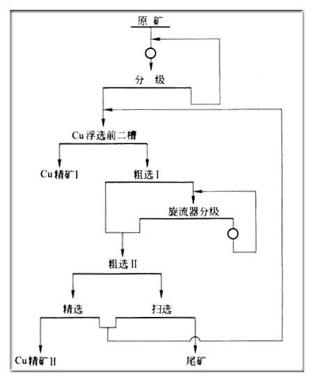 常规硫化浮选法的流程