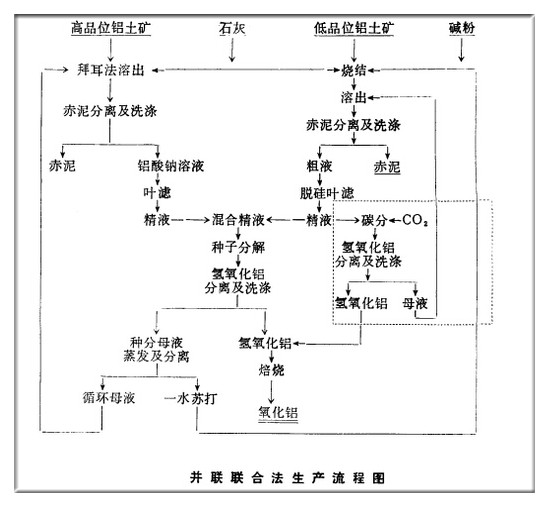 并联联合法生产工艺流程图