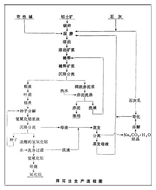 拜耳法生产工艺流程图