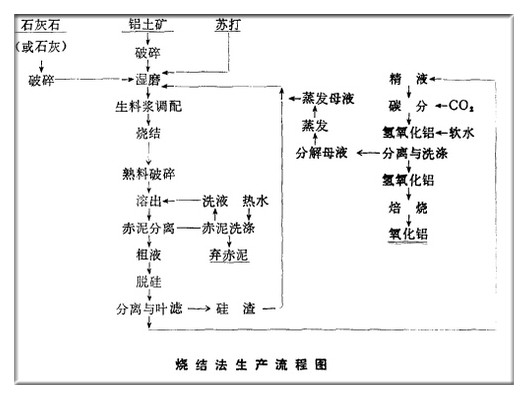 烧结法生产工艺流程图