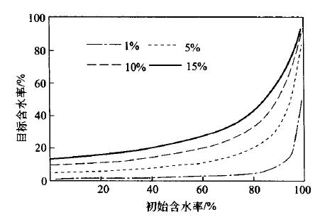 干化安全余量的影响因素分析