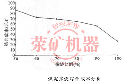 锅炉煤泥掺烧价值