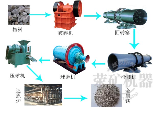 金属镁生产线工艺流程图