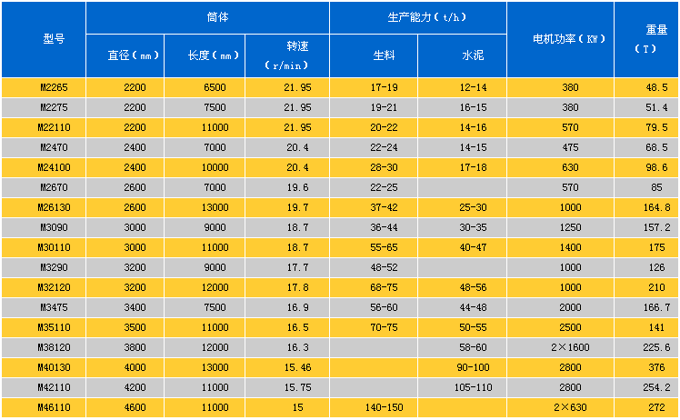 管磨机相关技术参数