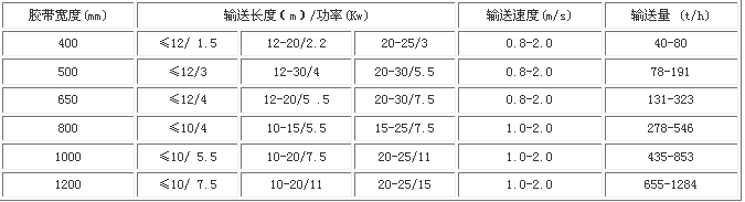 皮带输送机相关技术参数