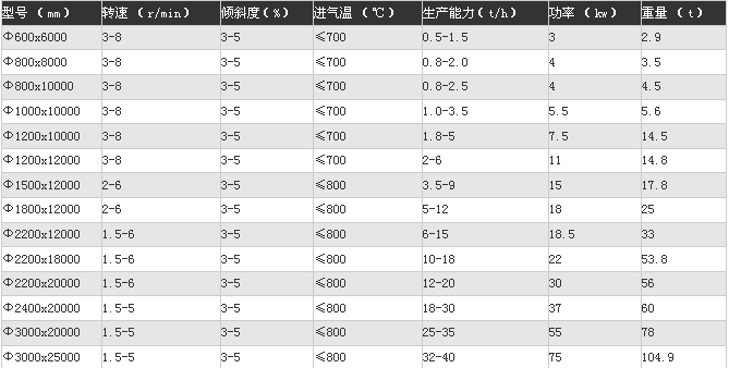 转筒烘干机相关技术参数