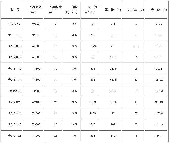 回转烘干机相关技术参数