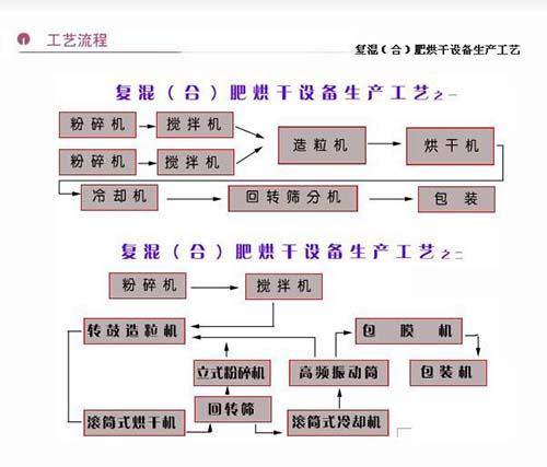 复合肥烘干设备生产工艺图