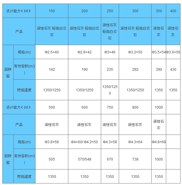 石灰回转窑相关技术参数