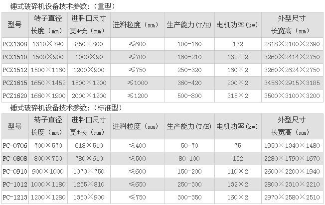 锤式破碎机相关技术参数